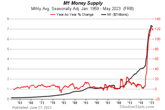 US Dollar Supply