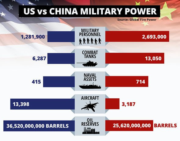 US China Military
